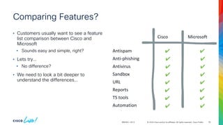© 2024 Cisco and/or its affiliates. All rights reserved. Cisco Public
BRKSEC-2913
Comparing Features?
• Customers usually want to see a feature
list comparison between Cisco and
Microsoft
• Sounds easy and simple, right?
• Lets try…
• No difference?
• We need to look a bit deeper to
understand the differences…
Cisco Microsoft
Antispam
Anti-phishing
Antivirus
Sandbox
URL
Reports
TS tools
Automation
✔
✔
✔
✔
✔
✔
✔
✔
✔
✔
✔
✔
✔
✔
✔
✔
50
 