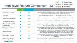 © 2024 Cisco and/or its affiliates. All rights reserved. Cisco Public
High-level Feature Comparison 1/3
BRKSEC-2913
Cisco Microsoft 365 Comments
Connection Control
Cisco Email Gateway provides granular control to decide the level of reputation (IP/domain) to
block, throttle, or accept. Microsoft only has “allow lists” and “block lists”.
Antispam Cisco’s SLA on FP for antispam is 1:1M where Microsoft’s SLA is 1:250k.
Antivirus (antimalware)
Microsoft hides the amount and the vendors of Antivirus, Cisco uses Sophos &
McAfee
Sandbox detonation
Cisco’s malware sandboxing takes 5 to 10 min. Microsoft Safe-Attachment is slow,
and customers mostly complain about the slowness…
Marketing/Social/Bulk
management
Cisco provides granular control for graymail messages, with Microsoft, the only option
is to mark bulk emails as spam, end users get “focus view”
VIP spoof protection
Cisco has Forged Email Detection with Fuzzy matching. No limitation on the amount of
VIP names to be provided. With Microsoft this feature is only available in MDO1
URL protection
Cisco Email Gateway provides granular control to decide the level of URL reputation
or category on when to block, rewrite, or replace with text. There are many
“hacks” to bypass Microsoft SafeLink detection which is only rewriting URLs.
Attachment control
Cisco can look at file meta data and mime type in addition to file extensions. Cisco
can also automatically recognize macros in files. Microsoft only looks at
extensions.
Outbreak protection Cisco protects from file and other based outbreaks; Microsoft has this only for files.
Essentials
Advantage
Premier
EOP
MDO 1
MDO 2
51
 