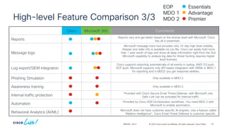 © 2024 Cisco and/or its affiliates. All rights reserved. Cisco Public
Cisco Microsoft 365 Comments
Reports
Reports vary and get better based on the license level with Microsoft. Cisco
has all in essentials.
Message logs
Microsoft message trace tool provides only 10-day high level visibility.
Deeper and older info is available via csv file. Cisco can easily hold more
than 1 year worth of logs and show all deep information right from the GUI.
Microsoft capability to analyze log data for threat hunting requires higher
level licenses.
Log export/SIEM integration
Cisco supports exporting automatically of all events in syslog, AWS S3 push,
SCP push. Microsoft supports only API based integration with SIEMs in MDO 1
for reporting and in MDO2 you get response abilities.
Phishing Simulation Only available in MDO 2.
Awareness training Only available in MDO 2.
Internal traffic protection
Provided with Cisco Secure Email Threat Defense, with Microsoft only
Safe-Link can be activated for internal traffic
Automation
Provided by Cisco XDR Orchestration workflows. You need MDO 2 with
Microsoft to enable automation.
Behavioral Analytics (AI/ML)
Microsoft does not have customer specific AI engines, only a feature called
“Mailbox Intelligence”. Cisco Email Threat Defense is customer specific.
High-level Feature Comparison 3/3
BRKSEC-2913
Essentials
Advantage
Premier
EOP
MDO 1
MDO 2
53
 