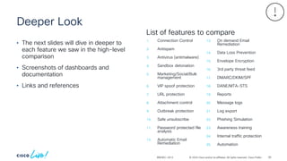 © 2024 Cisco and/or its affiliates. All rights reserved. Cisco Public
Deeper Look
BRKSEC-2913
• The next slides will dive in deeper to
each feature we saw in the high-level
comparison
• Screenshots of dashboards and
documentation
• Links and references
1. Connection Control
2. Antispam
3. Antivirus (antimalware)
4. Sandbox detonation
5. Marketing/Social/Bulk
management
6. VIP spoof protection
7. URL protection
8. Attachment control
9. Outbreak protection
10. Safe unsubscribe
11. Password protected file
analysis
12. Automatic Email
Remediation
13. On demand Email
Remediation
14. Data Loss Prevention
15. Envelope Encryption
16. 3rd party threat feed
17. DMARC/DKIM/SPF
18. DANE/MTA-STS
19. Reports
20. Message logs
21. Log export
22. Phishing Simulation
23. Awareness training
24. Internal traffic protection
25. Automation
List of features to compare
69
 