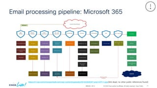 © 2024 Cisco and/or its affiliates. All rights reserved. Cisco Public
Email processing pipeline: Microsoft 365
BRKSEC-2913
https://i1.wp.com/msexperttalk.com/wp-content/uploads/2019/08/EOP-and-ATP-1.jpg (link dead, no other public references found)
71
 