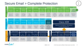 © 2024 Cisco and/or its affiliates. All rights reserved. Cisco Public 72
Secure Email > Complete Protection
BRKSEC-2913
Inbound
Encryption
Service
Message
encryption via
Cisco Secure
Email
Encryption
Data Loss
Prevention
Inspect PII &
sensitive
content
File Rep &
Analysis
Outbound
malware
scanning
Anti-Virus
Block
known
viruses
DANE
DNSSEC
checks
TLSA
CASE
Multi-
verdict
scanning
Domain
Protection
Brand
protection,
SPF, DKIM
& DMARC
management
ContentFiltering Virus & Malware Filtering Data Exfiltration DMARC
Encryption Encryption
Outbound
SDR
Domain
reputation
filtering
Connection
Filtering
Throttling,
SPF, DKIM
& DMARC
CASE
Multi-
verdict
scanning
Anti-Virus
Block
known
viruses
File
Reputation
SHA-based
file blocking
Graymail
Detection
Control
marketing,
social and
bulk
Reputation
Filtering
Host and IP
filtering via
SBRS & ETF
Content
Filtering
Admin
driven rules
(ETF & FED)
Outbreak
Filtering
9-12 hr lead
time on zero-
day outbreaks
Virus & Malware Filtering
Connection and Content Filtering Anti-Phishing
Content Filtering
File
Analysis
File types,
behavioral
indicators,
sandboxing
Graymail
Unsubscribe
Link
validation &
unsubscribe
URL Rewrite,
Tracking
& Remediation
URL click
tracking and
reporting
Malware Defense,
Retrospection &
Remediation
Post delivery
action on
verdict
changes
End user
training +
phishing
simulations
Secure
Awareness
Training
URL Defense Clawback Simulation
Anti-Spam &
Gray Mail
Integration
with spam
& junk
folders
File
Reputation
SHA-based
file blocking
File
Analysis
File types,
behavioral
indicators,
sandboxing
IP, Domain and URL
Reputation
Responsive analysis
using global threat
intelligence
Virus & Malware Filtering
Header Analysis Anti-Phishing & BEC
Content
Natural Language
Understanding and
Yara rule analysis
New methods to
analyze the intent of
the email
Inbound
and
Internal
Post
Delivery
Interaction
Protection
Detection, Investigation, Remediation
& Threat Management
Threat
Defense
Connector
Metadata &
behavioral
analytics
Cisco XDR
 