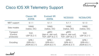 © 2019 Cisco and/or its affiliates. All rights reserved. Cisco Public
Cisco IOS XR Telemetry Support
74
Classic XR
ASR9k
Evolved XR
ASR9k
NCS5500 NCS6k/CRS
MDT support 6.1.1 6.1.1 6.1.1 6.1.3
Data models
YANG
(native, OC)
YANG
(native, OC)
YANG
(native, OC)
YANG
(native, OC)
Transport
(Control
protocols)
TCP,
UDP (6.2.1)
gRPC
(dial-in, dial-out),
TCP, UDP (6.2.1)
gRPC
(dial-in, dial-out),
TCP, UDP (6.2.1)
TCP,
UDP (6.2.1)
Encoding
GPB /
GPB-KV /
JSON (6.3.1)
GPB /
GPB-KV /
JSON (6.3.1)
GPB /
GPB-KV /
JSON (6.3.1)
GPB /
GPB-KV /
JSON (6.3.1)
BRKSPG-2069
 