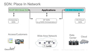 SDN: Place In Network
Data
Center
Access/Customers
Wide Area Network Cloud
Optical
IP/MPLS
DC/Cloud
SDN
Enterprise
SDN
Applications DC-WAN X-Domain OrchEnt-SP WAN X-Domain Orch
SP SDN
(e.g WAN Orchestration)
 