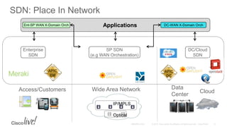 SDN: Place In Network
Data
Center
Access/Customers Wide Area Network Cloud
Optical
IP/MPLS
DC/Cloud
SDN
Enterprise
SDN
Applications DC-WAN X-Domain OrchEnt-SP WAN X-Domain Orch
SP SDN
(e.g WAN Orchestration)
APIC
EM
APIC
DC
 