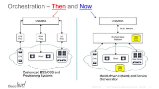 Orchestration – Then and Now
OSS/BSS
WANCPE Data Center
CPE
Prov
WAN
Prov
DC
Prov
OSS/BSS
WANCPE Data Center
Orchestration
Platform
YANG
Service
Models
YANG
Device
Models
REST, Netconf, …
Customized BSS/OSS and
Provisioning Systems Model-driven Network and Service
Orchestration
 