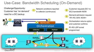 Orchestration
RESTful APIs
DeployerCollection
Use-Case: Bandwidth Scheduling (On-Demand)
WAN
R1
R2
R3
Data Center #1 Data Center #2
5
1
2 3
4
Congested!!
Challenge/Opportunity:
Customer has “on demand”
need for a DC backup
Network conditions reported
to collector (continuous)
1
Customer requests DC1 to
DC2 bandwidth NOW
2
Demand admission request:
<R1-R3, B/W, NOW>
3
Orchestration returns option
and customer confirms
4
R1-R3 LSP tunnel
programmed5
 
