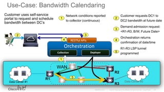 Orchestration
RESTful APIs
DeployerCollection
Use-Case: Bandwidth Calendaring
WAN
R1
R2
R3
Data Center #1 Data Center #2
5
1
2 3
4
Congested!!
Customer uses self-service
portal to request and schedule
bandwidth between DC’s
Network conditions reported
to collector (continuous)
1
Customer requests DC1 to
DC2 bandwidth at future date
2
Demand admission request:
<R1-R3, B/W, Future Date>
3
Orchestration returns
confirmation of date/time
4
R1-R3 LSP tunnel
programmed5
 