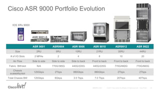ASR 9001 ASR9904 ASR 9006 ASR 9010 ASR9912 ASR 9922
Size 2RU 6RU 10RU 21RU 30RU 44RU
# of I/O Slots 2 MPAs 2 4 8 10 20
Air Flow Side to side Side to side Side to back Front to back Front to back Front to back
Fabric BW/slot N/A 770G/385G 440G/220G 440G/220G 770G/660G 770G/660G
Chassis
scalability/slot
120Gbps 2Tbps 880Gbps 880Gbps 2Tbps 2Tbps
Total Chassis BW 120Gbps 8Gbps 3.5 Tbps 7.0 Tbps 20Tbps 40Tbps
Cisco ASR 9000 Portfolio Evolution
ASR 9001-S
Virtual
XR DP
IOS XRv 9000
 