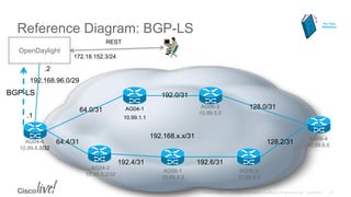Reference Diagram: BGP-LS
OpenDaylight
192.168.96.0/29
.1
.2
192.168.x.x/31
64.4/31
64.0/31
192.4/31 192.6/31
128.2/31
128.0/31
192.0/31
AG04-4
10.99.8.8/32
AG04-2
10.99.2.2/32
AG06-3
10.99.5.5
AG06-1
10.99.3.3
AG06-2
10.99.4.4
AG06-4
10.99.6.6
AG04-1
10.99.1.1
172.18.152.3/24
For Your
Reference
BGP-LS
REST
 