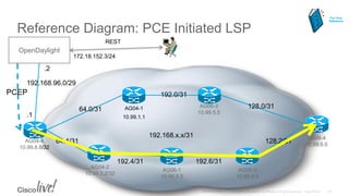 Reference Diagram: PCE Initiated LSP
OpenDaylight
192.168.96.0/29
.1
.2
192.168.x.x/31
64.4/31
64.0/31
192.4/31 192.6/31
128.2/31
128.0/31
192.0/31
AG04-4
10.99.8.8/32
AG04-2
10.99.2.2/32
AG06-3
10.99.5.5
AG06-1
10.99.3.3
AG06-2
10.99.4.4
AG06-4
10.99.6.6
AG04-1
10.99.1.1
172.18.152.3/24
For Your
Reference
PCEP
REST
 