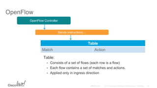 OpenFlow
Table:
• Consists of a set of flows (each row is a flow)
• Each flow contains a set of matches and actions.
• Applied only in ingress direction
Sends instructions…
OpenFlow Controller
Table
Match Action
 