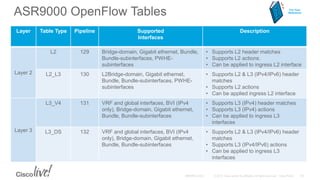 ASR9000 OpenFlow Tables
Layer Table Type Pipeline Supported
Interfaces
Description
Layer 2
L2 129 Bridge-domain, Gigabit ethernet, Bundle,
Bundle-subinterfaces, PWHE-
subinterfaces
• Supports L2 header matches
• Supports L2 actions.
• Can be applied to ingress L2 interface
L2_L3 130 L2Bridge-domain, Gigabit ethernet,
Bundle, Bundle-subinterfaces, PWHE-
subinterfaces
• Supports L2 & L3 (IPv4/IPv6) header
matches
• Supports L2 actions
• Can be applied ingress L2 interface
Layer 3
L3_V4 131 VRF and global interfaces, BVI (IPv4
only), Bridge-domain, Gigabit ethernet,
Bundle, Bundle-subinterfaces
• Supports L3 (IPv4) header matches
• Supports L3 (IPv4) actions
• Can be applied to ingress L3
interfaces
L3_DS 132 VRF and global interfaces, BVI (IPv4
only), Bridge-domain, Gigabit ethernet,
Bundle, Bundle-subinterfaces
• Supports L2 & L3 (IPv4/IPv6) header
matches
• Supports L3 (IPv4/IPv6) actions
• Can be applied to ingress L3
interfaces
For Your
Reference
 