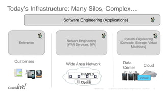 Today’s Infrastructure: Many Silos, Complex…
Data
Center
Customers
Wide Area Network Cloud
Optical
IP/MPLS
Software Engineering (Applications)
System Engineering
(Compute, Storage, Virtual
Machines)
Network Engineering
(WAN Services, NfV)
Enterprise
Virtual
 