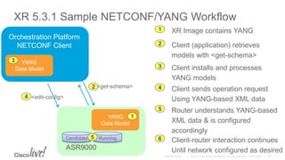XR 5.3.1 Sample NETCONF/YANG Workflow
ASR9000
Orchestration Platform
NETCONF Client
1 XR Image contains YANG
2 Client (application) retrieves
models with <get-schema>
3 Client installs and processes
YANG models
YANG
Data Model
1
YANG
Data Model
3
4 Client sends operation request
Using YANG-based XML data
5 Router understands YANG-based
XML data & is configured
accordingly
2 <get-schema>
<edit-config>4
Candidate Running5 6 Client-router interaction continues
Until network configured as desired
 