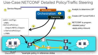 <edit-config>
<PBR>
<ServicePolicy>
<Input>PBTS</Input>
</ServicePolicy>
</PBR>
Orchestration
RESTful APIs
Programming
Use-Case:NETCONF Detailed Policy/Traffic Steering
WAN
R1
R2
R3
Data Center #1 Data Center #2
3
3
Service Request
1 Analytic to determine LSP
2
Create LSP Tunnel FCID 2
3
NETCONF to program:
-detailed policy*
-apply policy inbound
4
10.201.7.43
2
4
*example policy in reference slides
 