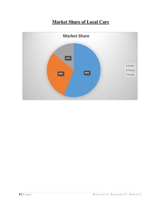 9 | P a g e B u s i n e s s R e s e a r c h R e p o r t
56%30%
14%
Market Share
Suzuki
Toyota
Honda
Market Share of Local Cars
 