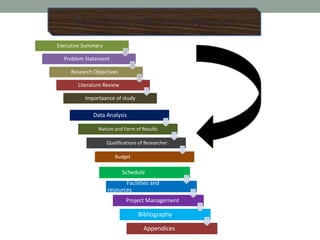 Modules in a Research Proposal
Executive Summary
Problem Statement
Research Objectives
Literature Review
Importaance of study
Data Analysis
Nature and Form of Results
Qualifications of Researcher
Budget
Schedule
Facilities and
resources
Project Management
Bibliography
Appendices
 