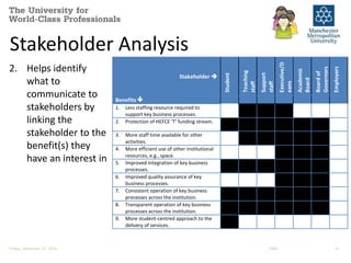 Stakeholder Analysis 
2. Helps identify 
what to 
communicate to 
stakeholders by 
linking the 
stakeholder to the 
benefit(s) they 
have an interest in 
Stakeholder  
Student 
Teaching 
staff 
Support 
staff 
Executive/D 
eans 
Academic 
Board 
Board of 
Governors 
Employers 
Benefits  
1. Less staffing resource required to 
support key business processes. 
2. Protection of HEFCE ‘T’ funding stream. 
3. More staff time available for other 
activities. 
4. More efficient use of other institutional 
resources, e.g., space. 
5. Improved integration of key business 
processes. 
6. Improved quality assurance of key 
business processes. 
7. Consistent operation of key business 
processes across the institution. 
8. Transparent operation of key business 
processes across the institution. 
9. More student-centred approach to the 
delivery of services. 
10. Ability to deliver key external 
requirements, e.g., the HEAR. 
11. Improved personalisation of timetabling 
Friday, November 21, 2014 ESRA 14 
information. 
12. Better information on changes to 
 