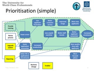 Prioritisation (simple) 
Fewer errors 
Less 
applicant 
frustration 
Provide 
training 
Revise enrolments 
process 
Increased 
productivity 
Easier 
application 
processing 
Better MI on 
applications 
/enrolments 
Better 
customer 
service 
Less unpaid 
overtime 
Improved 
image 
Better staff 
morale 
More new 
applicants 
Better 
applicant 
conversion 
More quality 
time with 
applicants 
More 
focused 
advice 
Increased 
Upgrade 
system 
Reporting 
Business 
change 
Enabler 
Friday, November 21, 2014 21 
 
