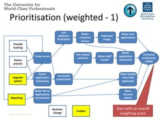 Prioritisation (weighted - 1) 
Fewer errors 
Less 
applicant 
frustration 
Increased 
productivity 
Easier 
application 
processing 
Better MI on 
applications 
/enrolments 
Better 
customer 
service 
Less unpaid 
overtime 
Improved 
image 
Better staff 
morale 
More new 
applications 
Better 
application 
conversion 
More quality 
time with 
applicants 
More 
focused 
advice 
Provide 
training 
Revise 
process 
Upgrade 
system 
Reporting 
Business 
change 
Enabler 
Increased 
enrolments 
(1000) 
Start with an overall 
weighting score 
Friday, November 21, 2014 22 
 