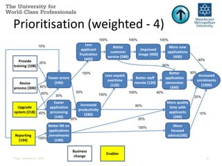Prioritisation (weighted - 4) 
Fewer errors 
(540) 
Less 
applicant 
frustration 
(400) 
100% 
100% 
50% 
Increased 
productivity 
(280) 
30% 
Easier 
application 
processing 
(140) 
Better MI on 
applications 
/enrolments 
(140) 
100% 100% 100% 
Better 
customer 
service (580) 
Less unpaid 
overtime 
(120) 
Improved 
image (400) 
Better staff 
morale (120) 
More new 
applications 
(400) 
60% 
Better 
application 
conversion 
(300) 
More quality 
time with 
applicants 
(200) 
More 
focused 
advice(100) 
Provide 
training (108) 
Revise 
process (300) 
Upgrade 
system (218) 
Reporting 
(194) 
50% 
Business 
change 
Enabler 
40% 
30% 
Increased 
enrolments 
20% 
(1000) 
10% 
40% 
100% 
80% 
20% 
100% 
10% 
20% 
40% 
60% 
40% 
100% 
Friday, November 21, 2014 25 
 