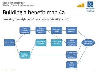 Building a benefit map 4a 
Working from right to left, continue to identify benefits 
Fewer errors 
Less 
applicant 
frustration 
Increased 
productivity 
Better 
customer 
service 
Less unpaid 
overtime 
Improved 
image 
Better staff 
morale 
More new 
applicants 
Better 
applicant 
conversion 
More quality 
time with 
applicants 
More 
focused 
advice 
Increased 
enrolments 
Friday, November 21, 2014 PM-BRM 7 
 