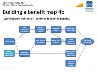 Building a benefit map 4b 
Working from right to left, continue to identify benefits 
Fewer errors 
Less 
applicant 
frustration 
Increased 
productivity 
Easier 
application 
processing 
Better 
customer 
service 
Less unpaid 
overtime 
Improved 
image 
Better staff 
morale 
More new 
applicants 
Better 
applicant 
conversion 
More quality 
time with 
applicants 
More 
focused 
advice 
Increased 
enrolments 
Friday, November 21, 2014 PM-BRM 8 
 