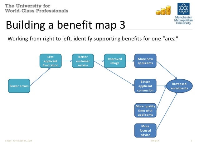 Benefit Realisation Management