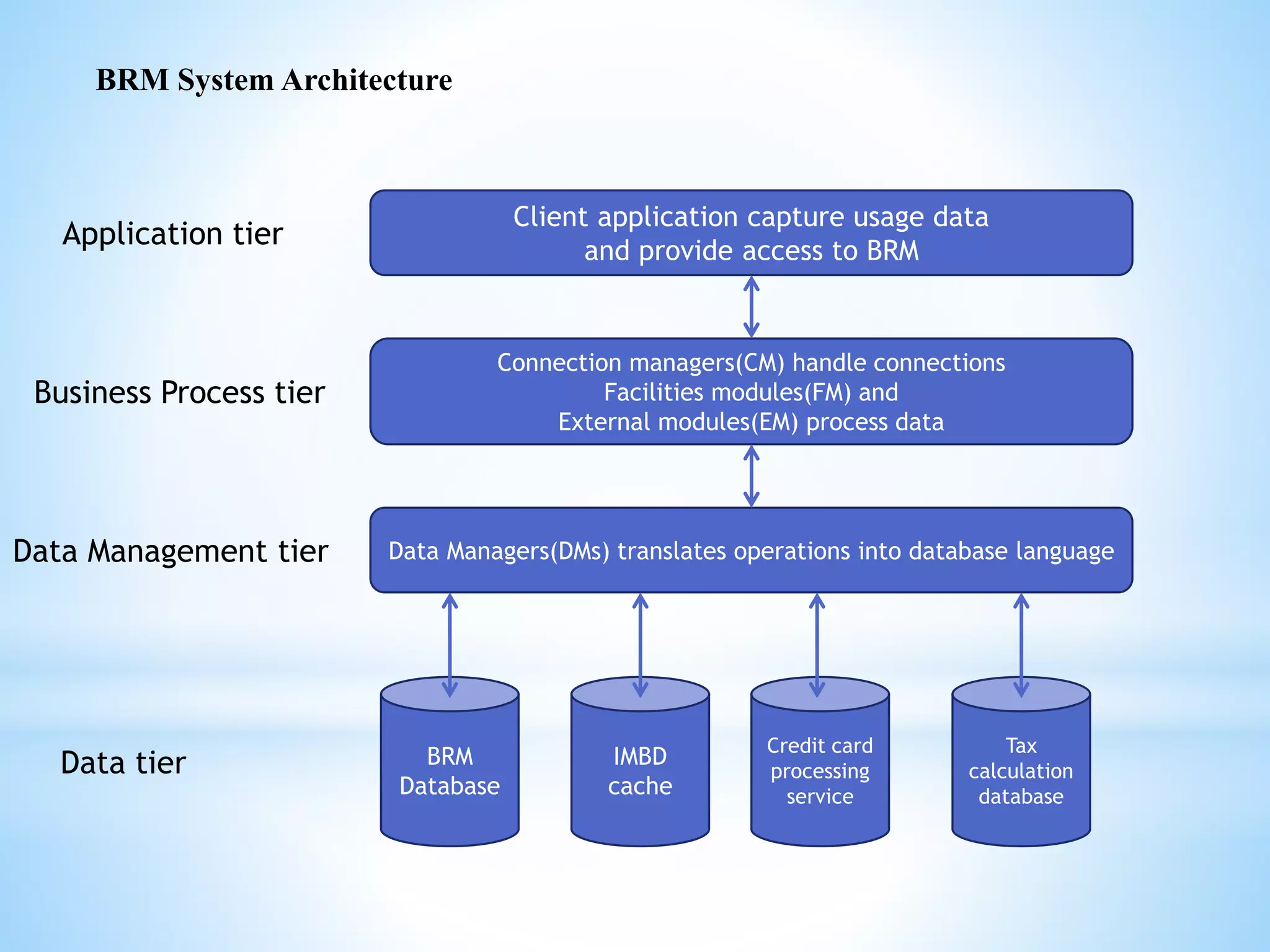 Billing and Revenue Management | PPTX