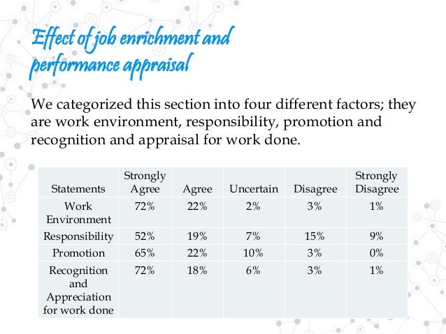 Impact Of Motivation On Employee Performance Impact Of Motivation On Employee Performance