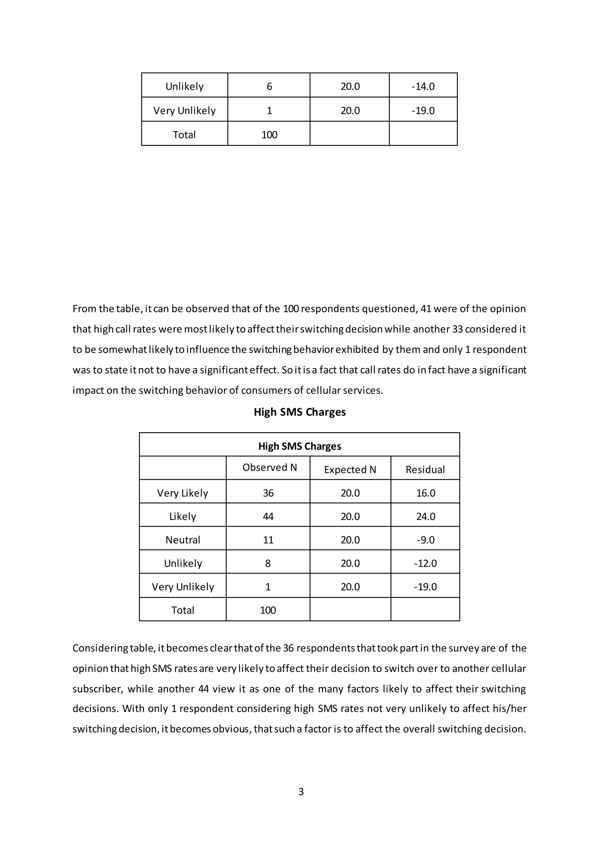 3
From the table,itcan be observed that of the 100 respondents questioned, 41 were of the opinion
that highcall rates were mostlikelytoaffecttheirswitchingdecisionwhile another 33 considered it
to be somewhatlikelytoinfluence the switchingbehaviorexhibited by them and only 1 respondent
was to state itnot to have a significanteffect. Soitisa fact that call rates do infact have a significant
impact on the switching behavior of consumers of cellular services.
High SMS Charges
High SMS Charges
Observed N Expected N Residual
Very Likely 36 20.0 16.0
Likely 44 20.0 24.0
Neutral 11 20.0 -9.0
Unlikely 8 20.0 -12.0
Very Unlikely 1 20.0 -19.0
Total 100
Consideringtable,itbecomesclearthatof the 36 respondentsthattookpartin the surveyare of the
opinionthathighSMS ratesare verylikelytoaffect their decision to switch over to another cellular
subscriber, while another 44 view it as one of the many factors likely to affect their switching
decisions. With only 1 respondent considering high SMS rates not very unlikely to affect his/her
switchingdecision,itbecomesobvious,thatsucha factor is to affect the overall switching decision.
Unlikely 6 20.0 -14.0
Very Unlikely 1 20.0 -19.0
Total 100
 