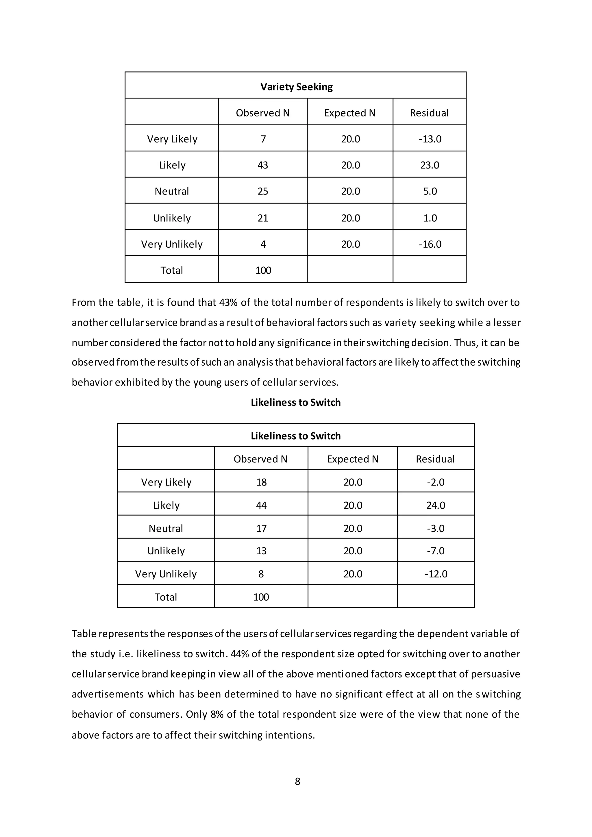 8
Variety Seeking
Observed N Expected N Residual
Very Likely 7 20.0 -13.0
Likely 43 20.0 23.0
Neutral 25 20.0 5.0
Unlikely 21 20.0 1.0
Very Unlikely 4 20.0 -16.0
Total 100
From the table, it is found that 43% of the total number of respondents is likely to switch over to
anothercellularservice brandasa resultof behavioral factorssuch as variety seeking while a lesser
numberconsideredthe factornottoholdany significance intheirswitchingdecision. Thus, it can be
observedfromthe resultsof suchan analysisthatbehavioral factorsare likelytoaffectthe switching
behavior exhibited by the young users of cellular services.
Likeliness to Switch
Likeliness to Switch
Observed N Expected N Residual
Very Likely 18 20.0 -2.0
Likely 44 20.0 24.0
Neutral 17 20.0 -3.0
Unlikely 13 20.0 -7.0
Very Unlikely 8 20.0 -12.0
Total 100
Table representsthe responsesof the usersof cellularservicesregarding the dependent variable of
the study i.e. likeliness to switch. 44% of the respondent size opted for switching over to another
cellularservice brandkeepingin view all of the above mentioned factors except that of persuasive
advertisements which has been determined to have no significant effect at all on the switching
behavior of consumers. Only 8% of the total respondent size were of the view that none of the
above factors are to affect their switching intentions.
 