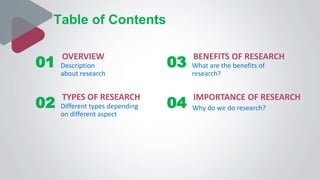 Table of Contents
01
OVERVIEW
Description
about research
02
TYPES OF RESEARCH
Different types depending
on different aspect
03
BENEFITS OF RESEARCH
What are the benefits of
research?
04
IMPORTANCE OF RESEARCH
Why do we do research?
 