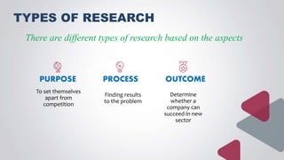 TYPES OF RESEARCH
There are different types of research based on the aspects
PURPOSE PROCESS OUTCOME
To set themselves
apart from
competition
Finding results
to the problem
Determine
whether a
company can
succeed in new
sector
 