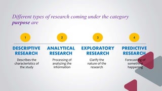 Different types of research coming under the category
purpose are
DESCRIPTIVE
RESEARCH
ANALYTICAL
RESEARCH
EXPLORATORY
RESEARCH
Describes the
characteristics of
the study
Processing of
analyzing the
information
Clarify the
nature of the
research
PREDICTIVE
RESEARCH
Forecasting of
something
happening
1 2 3 4
 