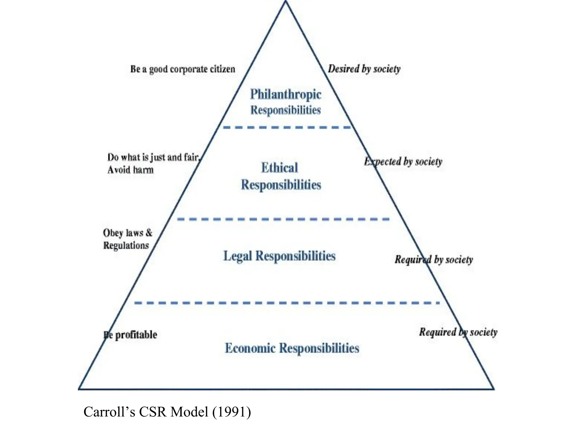 Carroll’s CSR Model (1991)
 