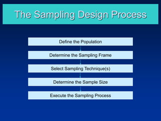 The Sampling Design Process
Define the Population
Determine the Sampling Frame
Select Sampling Technique(s)
Determine the Sample Size
Execute the Sampling Process
 