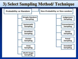 3) Select Sampling Method/ Technique
 