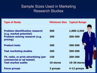 Sample Sizes Used in Marketing
Research Studies
Type of Study Minimum Size Typical Range
Problem identification research
(e.g. market potential)
500 1,000-2,500
Problem-solving research (e.g.
pricing)
200 300-500
Product tests 200 300-500
Test marketing studies 200 300-500
TV, radio, or print advertising (per
commercial or ad tested)
150 200-300
Test-market audits 10 stores 10-20 stores
Focus groups 2 groups 4-12 groups
 
