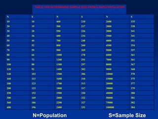 TABLE FOR DETERMINING SAMPLE SIZE FROM A GIVEN POPULATION
N S N S N S
10 10 460 210 2600 335
20 19 500 217 2800 338
30 28 550 226 3000 341
40 36 600 234 3500 341
50 44 700 248 4000 351
60 52 800 260 4500 354
70 59 900 269 5000 357
80 66 1000 278 6000 361
90 73 1200 291 7000 361
100 80 1300 297 8000 367
120 92 1400 302 9000 368
140 103 1500 306 10000 370
160 113 1600 310 15000 375
180 123 1700 313 20000 377
200 123 1800 317 30000 379
250 152 1900 320 40000 380
300 169 2000 322 50000 381
360 186 2200 327 75000 382
400 196 2400 331 100000 384
N=Population S=Sample Size
 