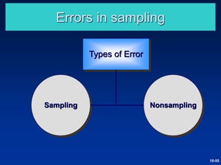 Types of Error
Sampling Nonsampling
10-55
Errors in sampling
 