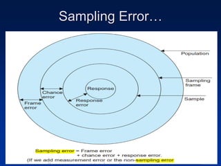Sampling Error…
 