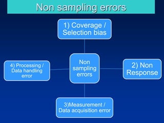 Non sampling errors
Non
sampling
errors
1) Coverage /
Selection bias
2) Non
Response
3)Measurement /
Data acquisition error
4) Processing /
Data handling
error
 