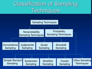 Classification of Sampling
Techniques
Sampling Techniques
Nonprobability
Sampling Techniques
Probability
Sampling Techniques
Convenience
Sampling
Judgmental
Sampling
Quota
Sampling
Snowball
Sampling
Systematic
Sampling
Stratified
Sampling
Cluster
Sampling
Other Sampling
Techniques
Simple Random
Sampling
 
