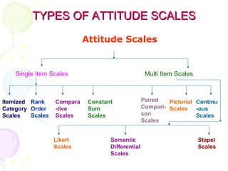 TYPES OF ATTITUDE SCALES Attitude Scales Single Item Scales Continu-ous Scales Multi Item Scales Itemized Category Scales   Rank Order Scales Compara-tive Scales Constant Sum Scales Paired Compari-son Scales Pictorial Scales Likert Scales Semantic Differential Scales Stapel  Scales 