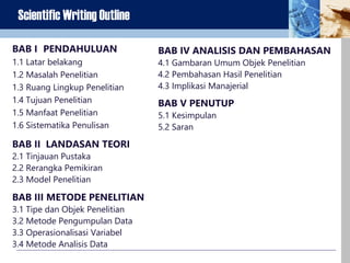 BAB I PENDAHULUAN
1.1 Latar belakang
1.2 Masalah Penelitian
1.3 Ruang Lingkup Penelitian
1.4 Tujuan Penelitian
1.5 Manfaat Penelitian
1.6 Sistematika Penulisan
BAB II LANDASAN TEORI
2.1 Tinjauan Pustaka
2.2 Rerangka Pemikiran
2.3 Model Penelitian
BAB IV ANALISIS DAN PEMBAHASAN
4.1 Gambaran Umum Objek Penelitian
4.2 Pembahasan Hasil Penelitian
4.3 Implikasi Manajerial
BAB III METODE PENELITIAN
3.1 Tipe dan Objek Penelitian
3.2 Metode Pengumpulan Data
3.3 Operasionalisasi Variabel
3.4 Metode Analisis Data
BAB V PENUTUP
5.1 Kesimpulan
5.2 Saran
Scientific Writing Outline
 