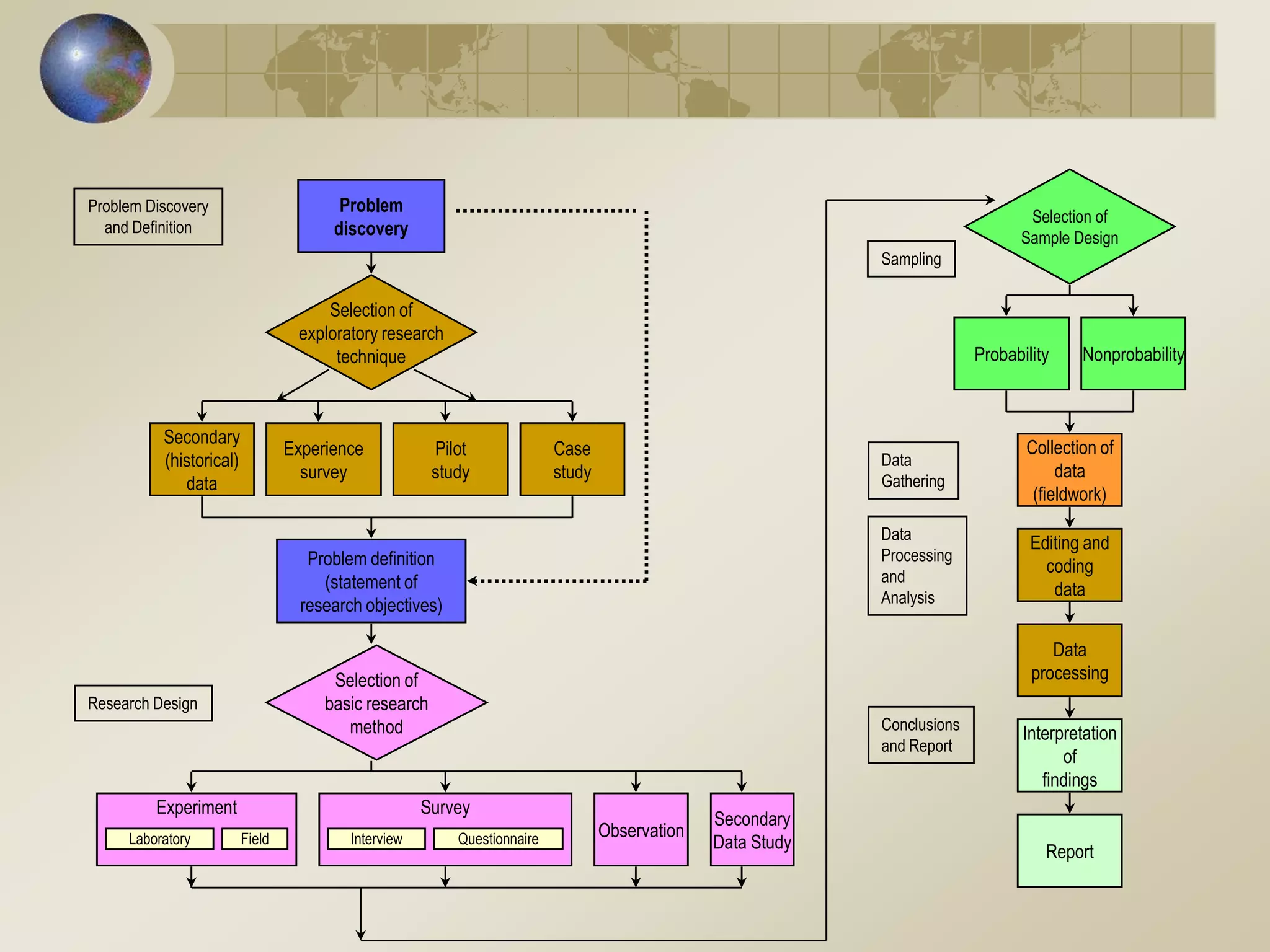 Problem
discovery
Problem definition
(statement of
research objectives)
Secondary
(historical)
data
Experience
survey
Pilot
study
Case
study
Selection of
exploratory research
technique
Selection of
basic research
method
Experiment Survey
Observation
Secondary
Data StudyLaboratory Field Interview Questionnaire
Selection of
Sample Design
Sampling
Probability Nonprobability
Collection of
data
(fieldwork)
Editing and
coding
data
Data
processing
Interpretation
of
findings
Report
Data
Gathering
Data
Processing
and
Analysis
Conclusions
and Report
Research Design
Problem Discovery
and Definition
 