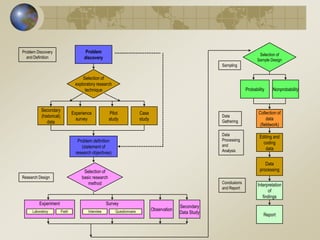 Problem
discovery
Problem definition
(statement of
research objectives)
Secondary
(historical)
data
Experience
survey
Pilot
study
Case
study
Selection of
exploratory research
technique
Selection of
basic research
method
Experiment Survey
Observation
Secondary
Data StudyLaboratory Field Interview Questionnaire
Selection of
Sample Design
Sampling
Probability Nonprobability
Collection of
data
(fieldwork)
Editing and
coding
data
Data
processing
Interpretation
of
findings
Report
Data
Gathering
Data
Processing
and
Analysis
Conclusions
and Report
Research Design
Problem Discovery
and Definition
 