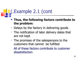 Example 2.1 (cont.) Thus, the following factors contribute to the problem: Delays by the factory in delivering goods The notification of later delivery dates that are not kept The promises of the salespersons to the customers that cannot  be fulfilled All of these factors contribute to customer dissatisfaction . 